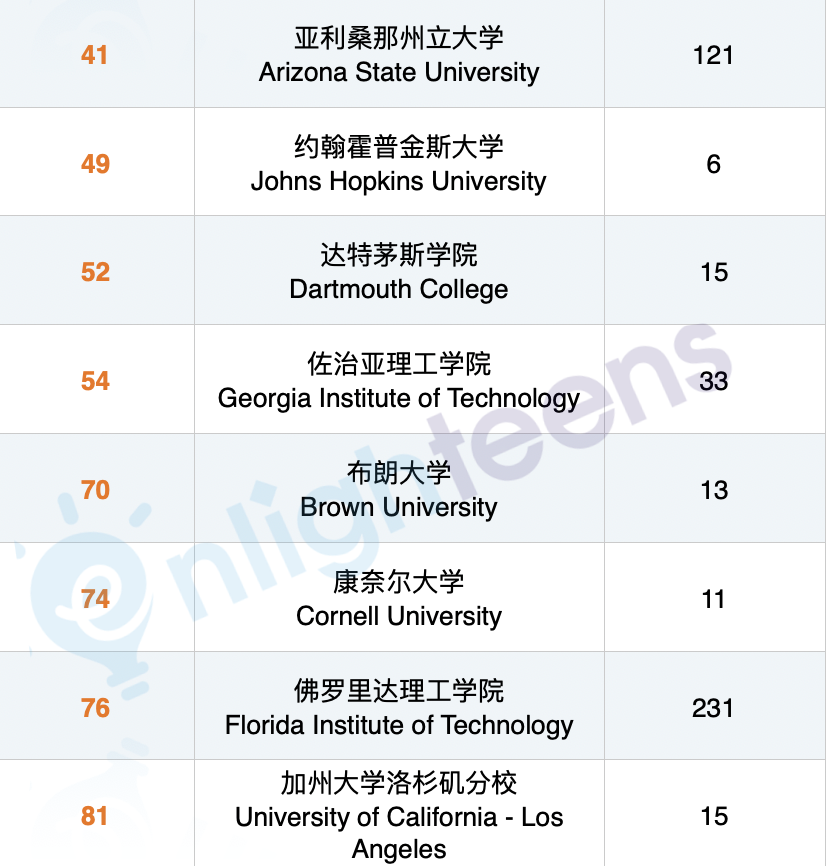 2025全球就业能力大学排名：雇主最爱的美国大学排行  数据 费用 排名 就业 第6张